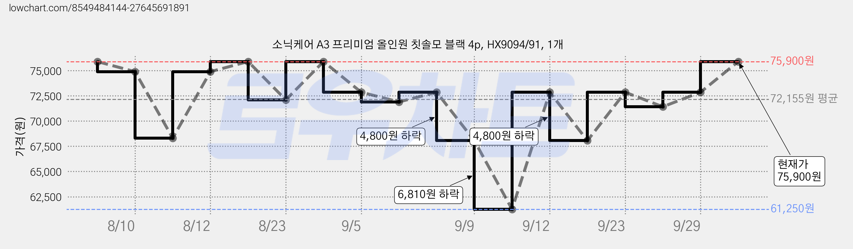 소닉케어 A3 프리미엄 올인원 칫솔모 블랙 4p, HX9094/91, 1개 가격 변동 차트, 현재가 75,900원, 관측 최저가 61,250원