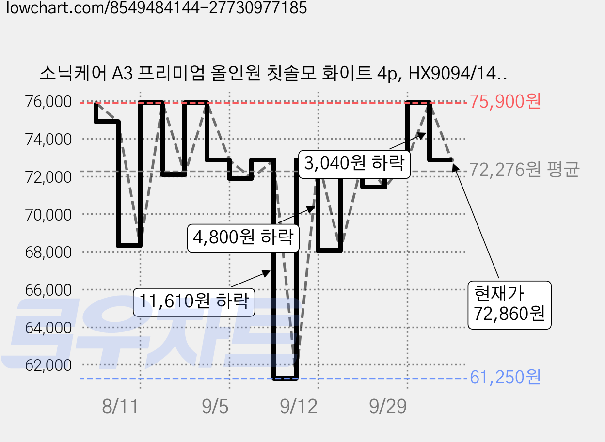 소닉케어 A3 프리미엄 올인원 칫솔모 화이트 4p, HX9094/14, 1개 가격 변동 차트, 현재가 72,860원, 관측 최저가 61,250원