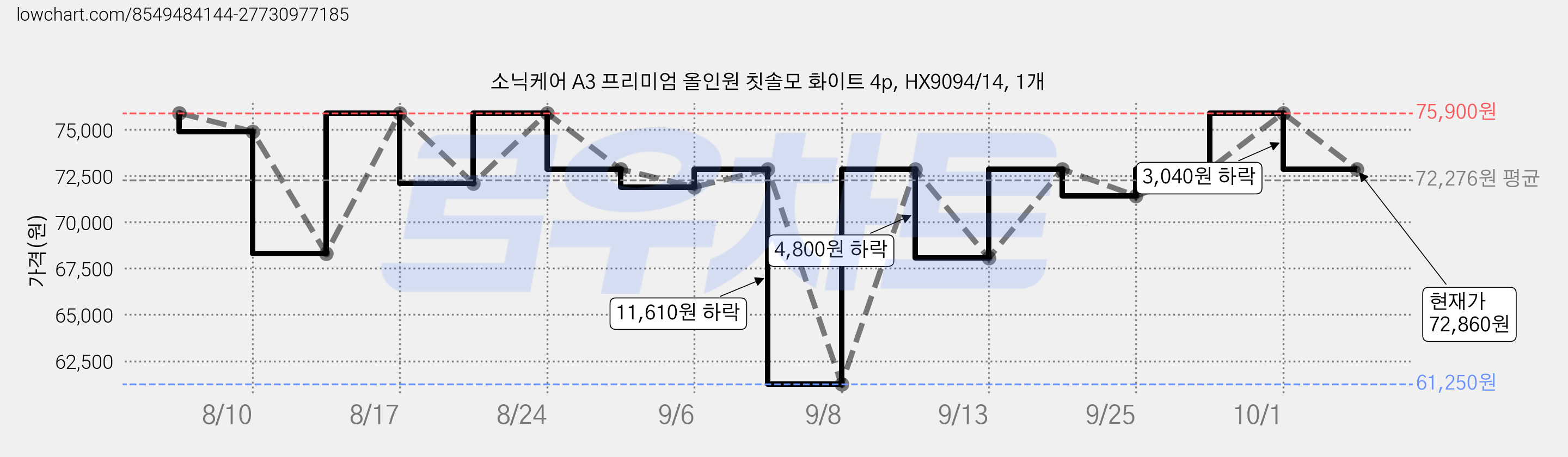 소닉케어 A3 프리미엄 올인원 칫솔모 화이트 4p, HX9094/14, 1개 가격 변동 차트, 현재가 72,860원, 관측 최저가 61,250원