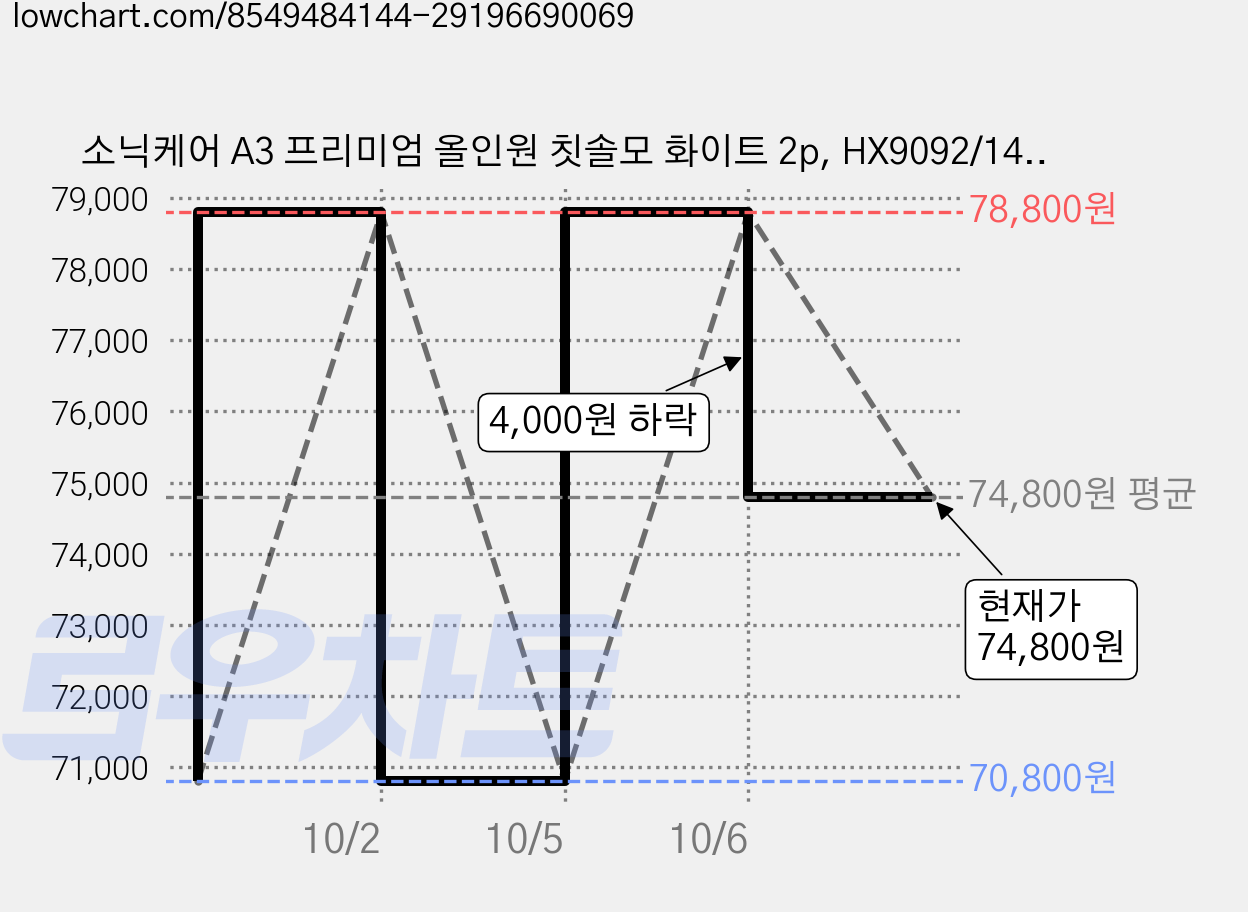 소닉케어 A3 프리미엄 올인원 칫솔모 화이트 2p, HX9092/14, 2개 가격 변동 차트, 현재가 74,800원, 관측 최저가 70,800원