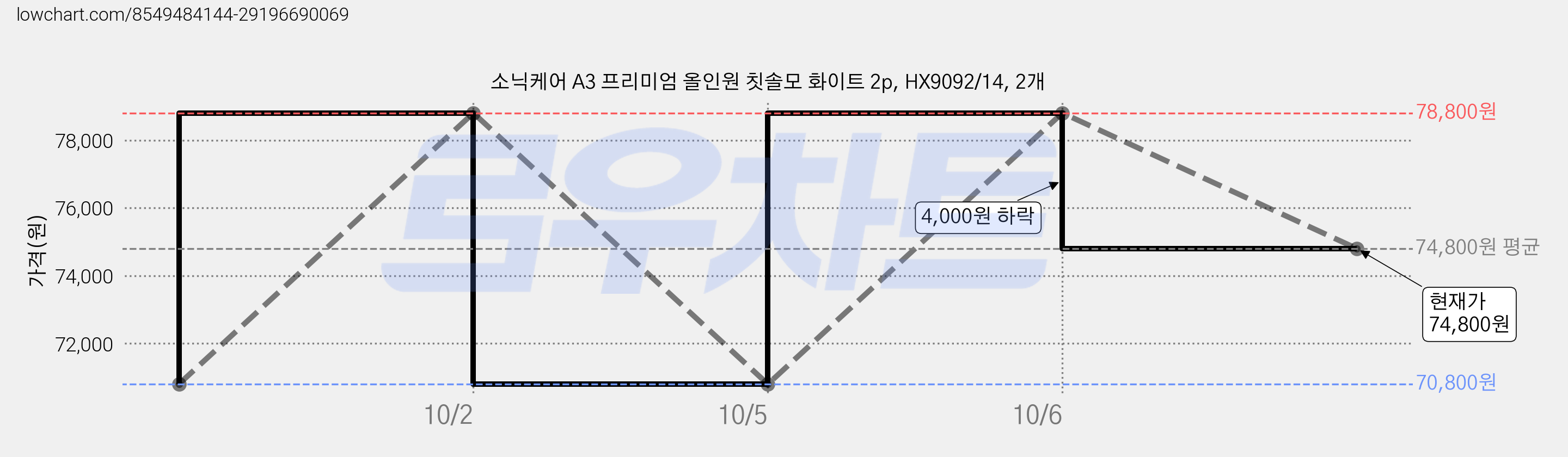 소닉케어 A3 프리미엄 올인원 칫솔모 화이트 2p, HX9092/14, 2개 가격 변동 차트, 현재가 74,800원, 관측 최저가 70,800원