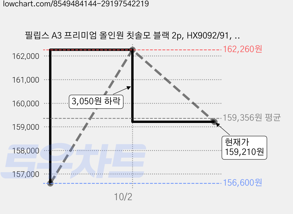 필립스 A3 프리미엄 올인원 칫솔모 블랙 2p, HX9092/91, 4개 가격 변동 차트, 현재가 159,210원, 관측 최저가 156,600원