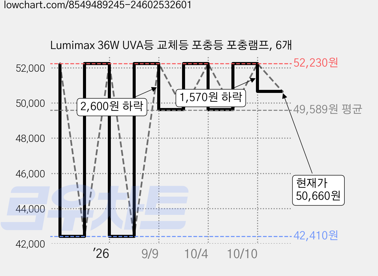 Lumimax 36W UVA등 교체등 포충등 포충램프, 6개 가격 변동 차트, 현재가 49,630원, 관측 최저가 42,410원
