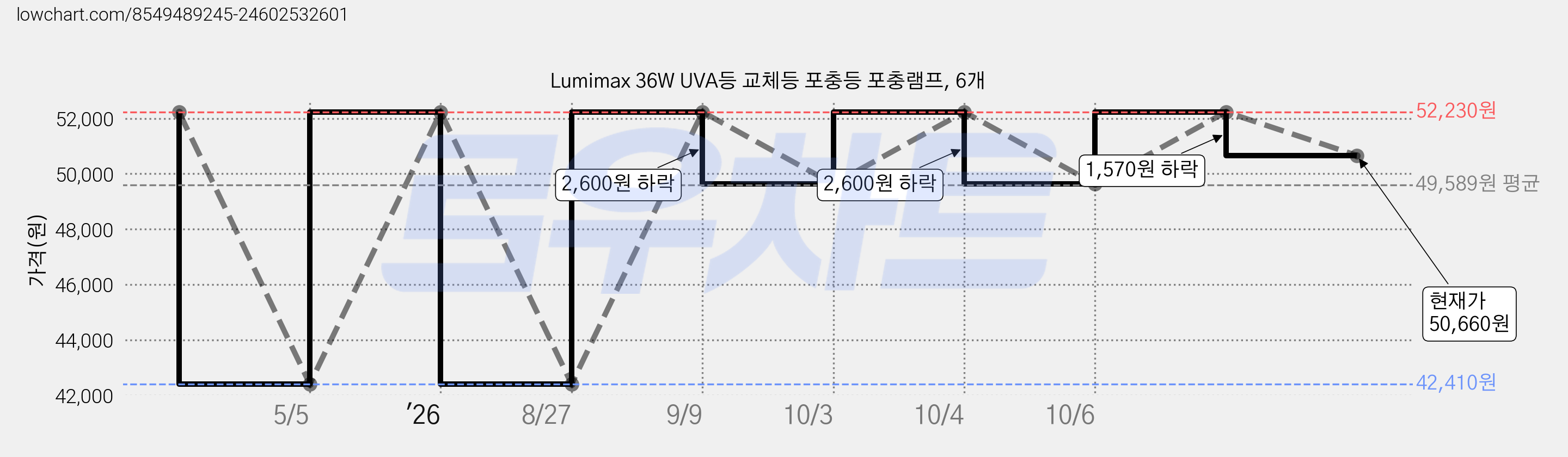 Lumimax 36W UVA등 교체등 포충등 포충램프, 6개 가격 변동 차트, 현재가 49,630원, 관측 최저가 42,410원