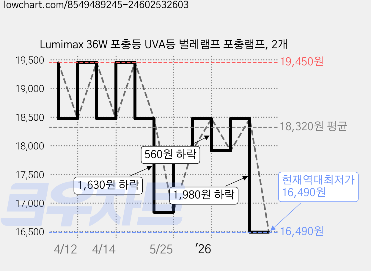 Lumimax 36W 포충등 UVA등 벌레램프 포충램프, 2개 가격 변동 차트, 현재가 16,490원, 역대최저가