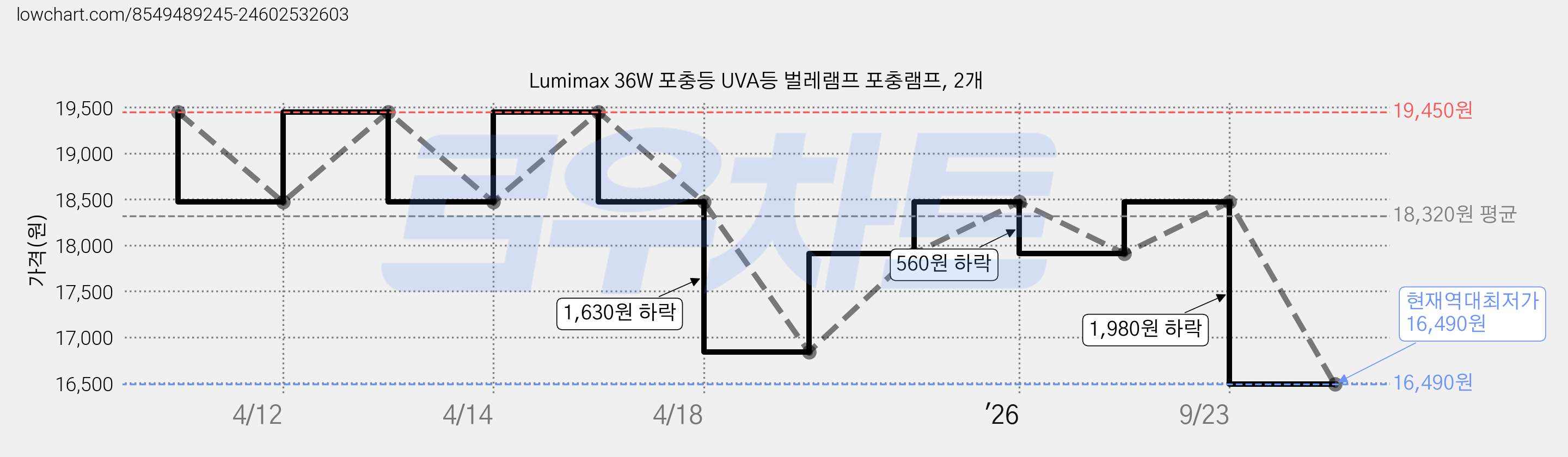 Lumimax 36W 포충등 UVA등 벌레램프 포충램프, 2개 가격 변동 차트, 현재가 16,490원, 역대최저가