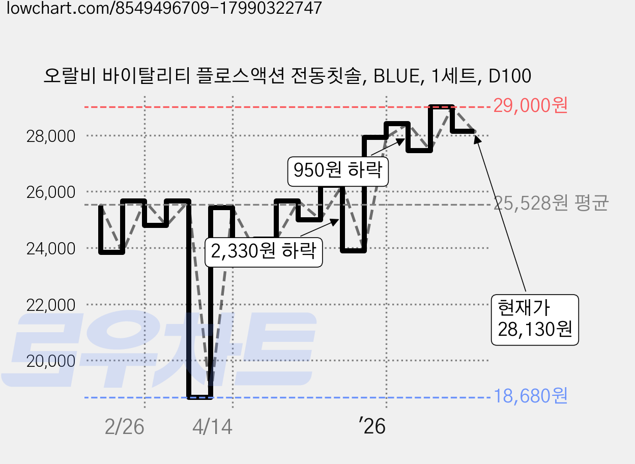 오랄비 바이탈리티 플로스액션 전동칫솔, BLUE, 1세트, D100 가격 변동 차트, 현재가 28,130원, 관측 최저가 18,680원