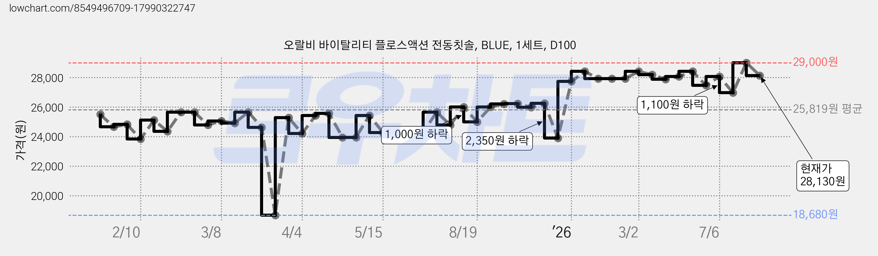 오랄비 바이탈리티 플로스액션 전동칫솔, BLUE, 1세트, D100 가격 변동 차트, 현재가 28,130원, 관측 최저가 18,680원