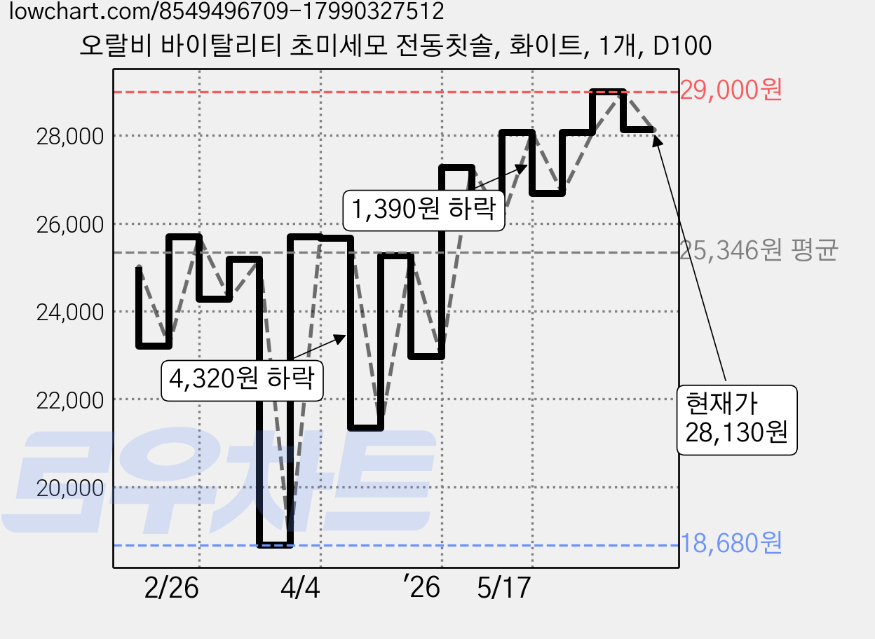 오랄비 바이탈리티 초미세모 전동칫솔, 화이트, 1개, D100 가격 변동 차트, 현재가 28,130원, 관측 최저가 18,680원