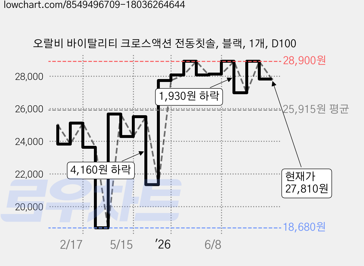 오랄비 바이탈리티 크로스액션 전동칫솔, 블랙, 1개, D100 가격 변동 차트, 현재가 27,810원, 관측 최저가 18,680원
