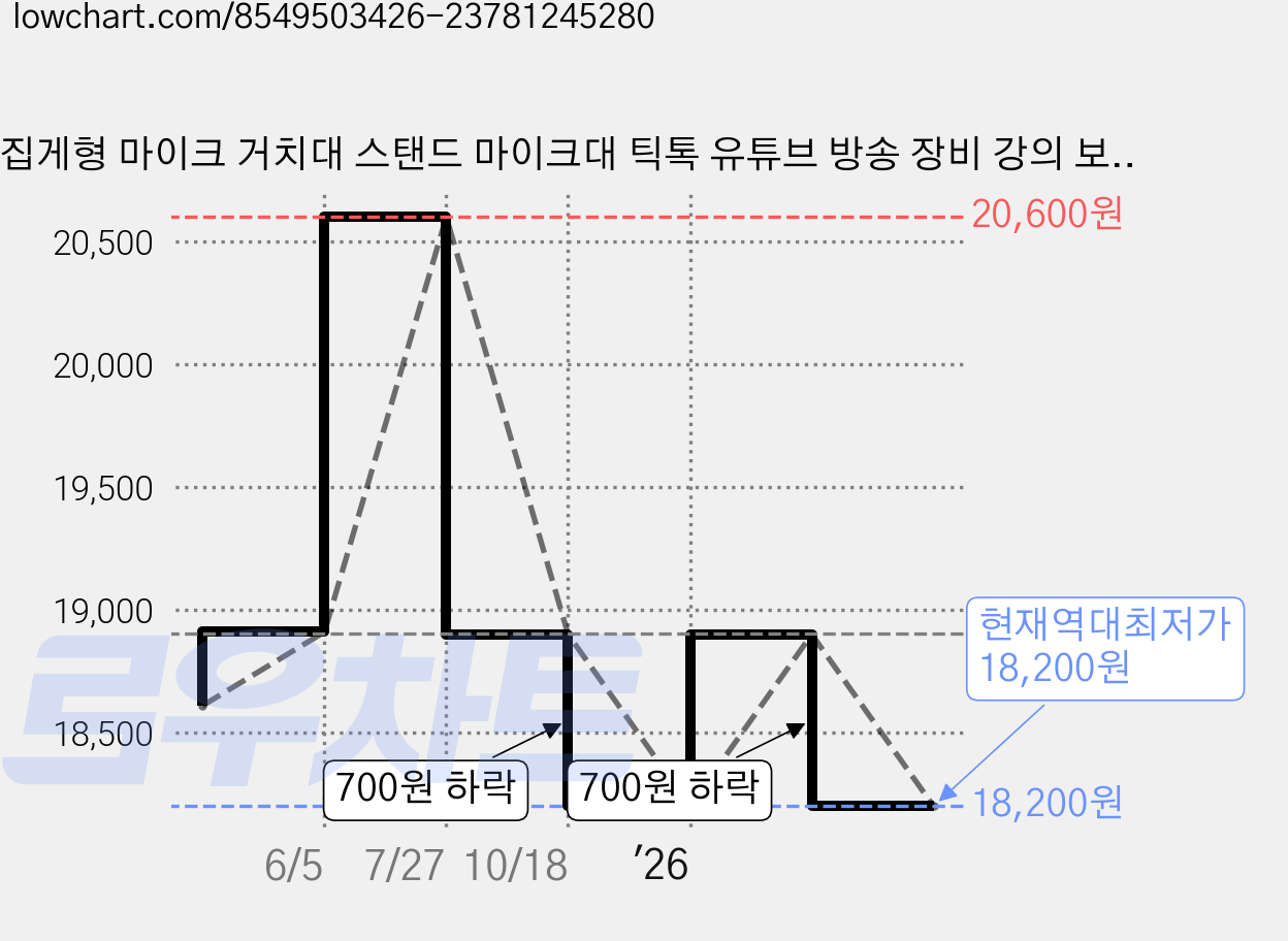 집게형 마이크 거치대 스탠드 마이크대 틱톡 유튜브 방송 장비 강의 보컬 공연 자웃자, 1개 가격 변동 차트, 현재가 18,200원, 역대최저가