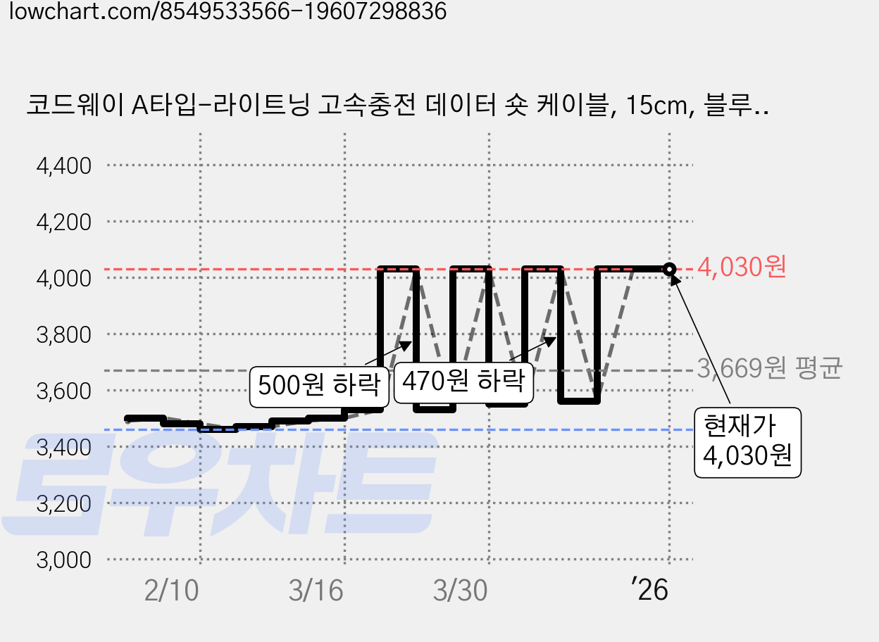 코드웨이 A타입-라이트닝 고속충전 데이터 숏 케이블, 15cm, 블루 (A to L), 1개 가격 변동 차트, 현재가 4,030원, 역대최저가