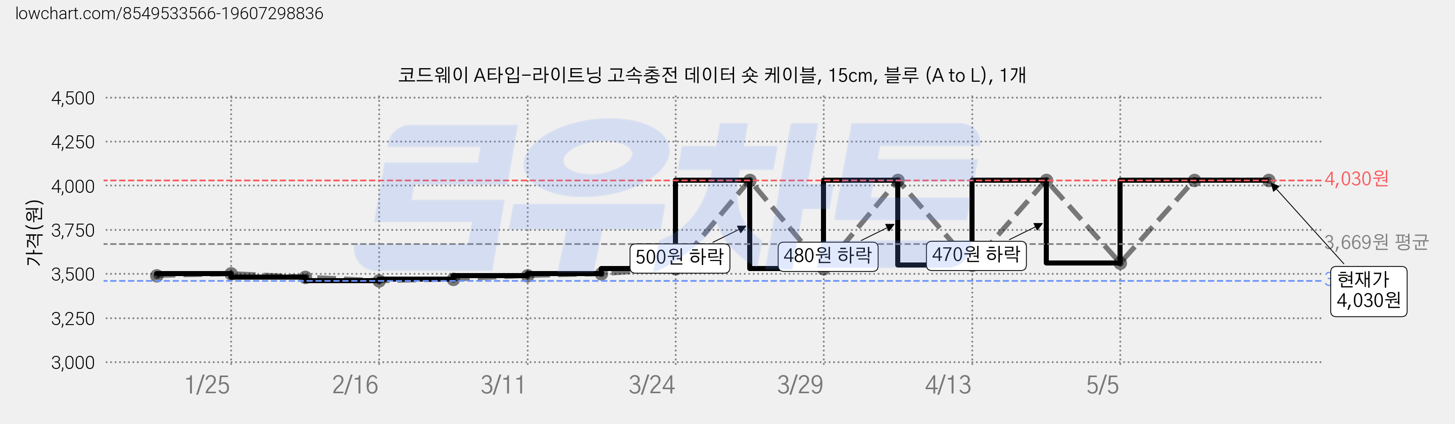 코드웨이 A타입-라이트닝 고속충전 데이터 숏 케이블, 15cm, 블루 (A to L), 1개 가격 변동 차트, 현재가 4,030원, 역대최저가