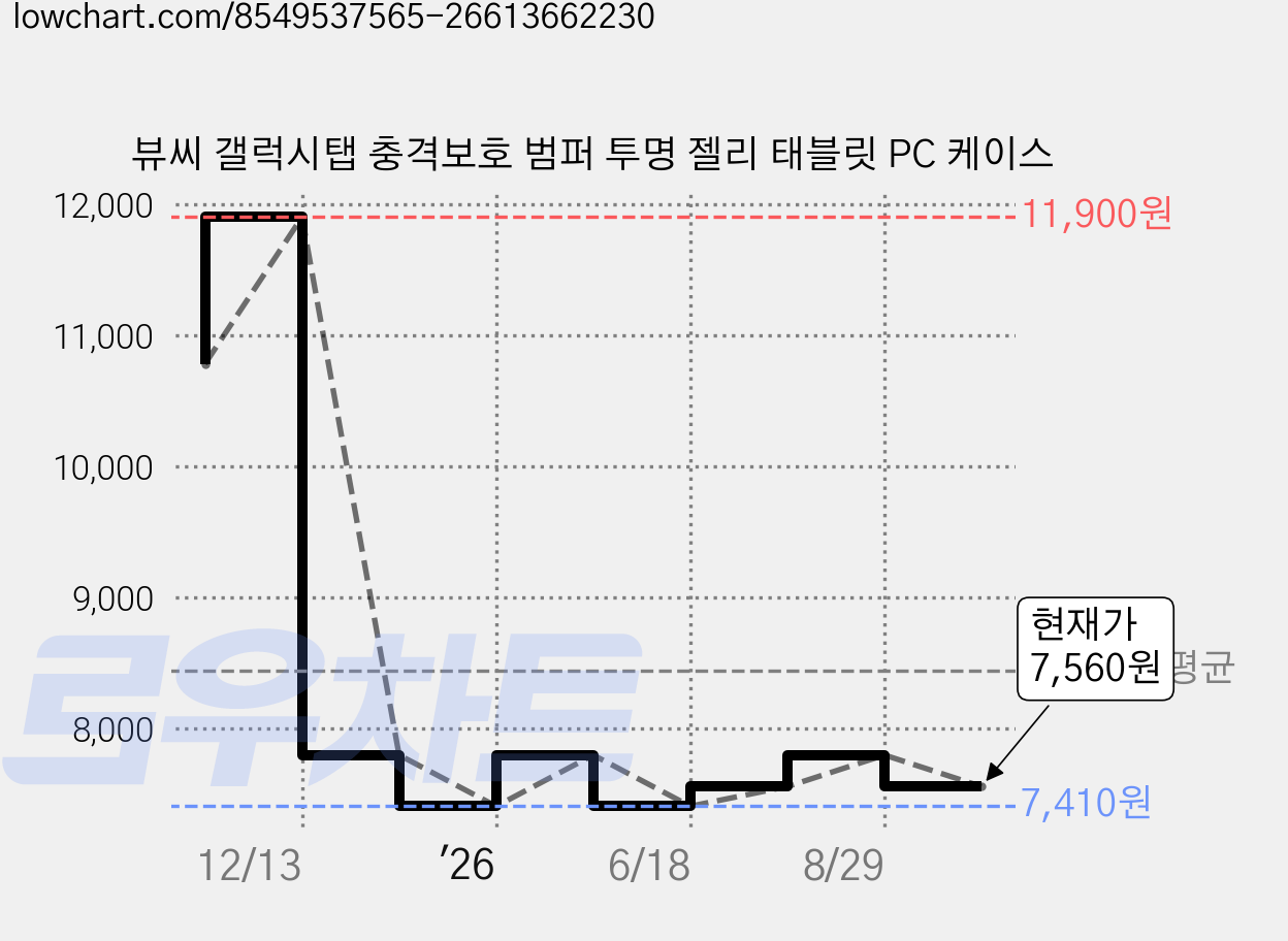 뷰씨 갤럭시탭 충격보호 범퍼 투명 젤리 태블릿 PC 케이스 가격 변동 차트, 현재가 7,560원, 관측 최저가 7,410원