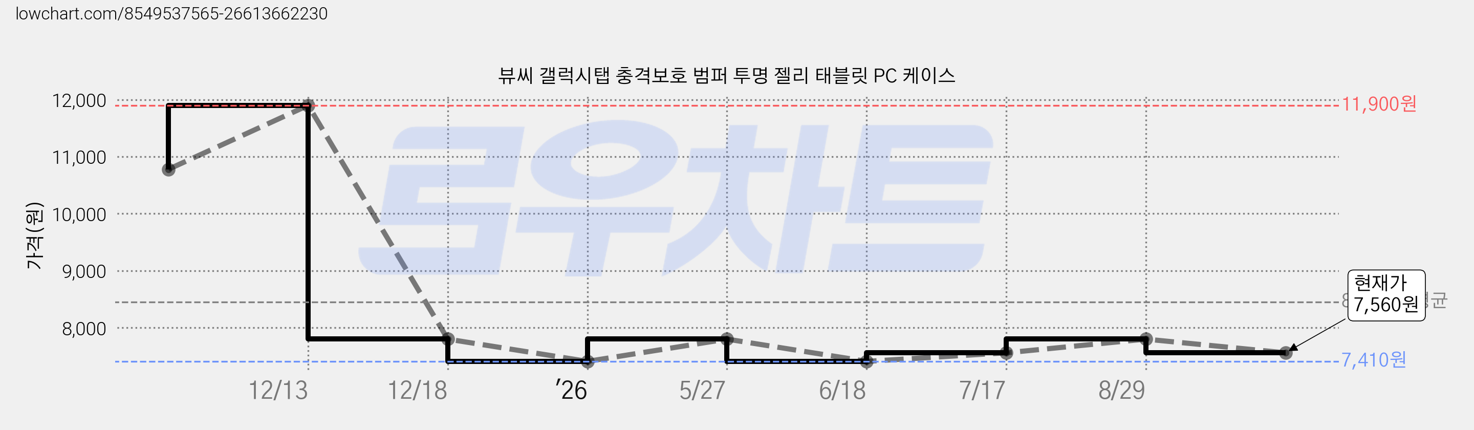뷰씨 갤럭시탭 충격보호 범퍼 투명 젤리 태블릿 PC 케이스 가격 변동 차트, 현재가 7,560원, 관측 최저가 7,410원