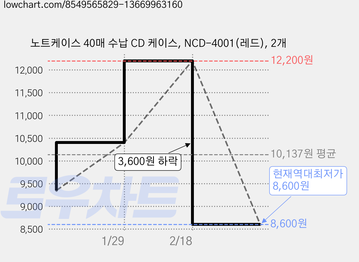 노트케이스 40매 수납 CD 케이스, NCD-4001(레드), 2개 가격 변동 차트, 현재가 8,600원, 역대최저가