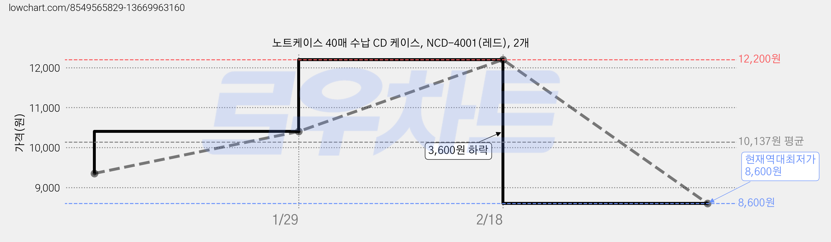 노트케이스 40매 수납 CD 케이스, NCD-4001(레드), 2개 가격 변동 차트, 현재가 8,600원, 역대최저가