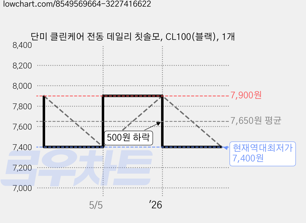 단미 클린케어 전동 데일리 칫솔모, CL100(블랙), 1개 가격 변동 차트, 현재가 7,400원, 역대최저가