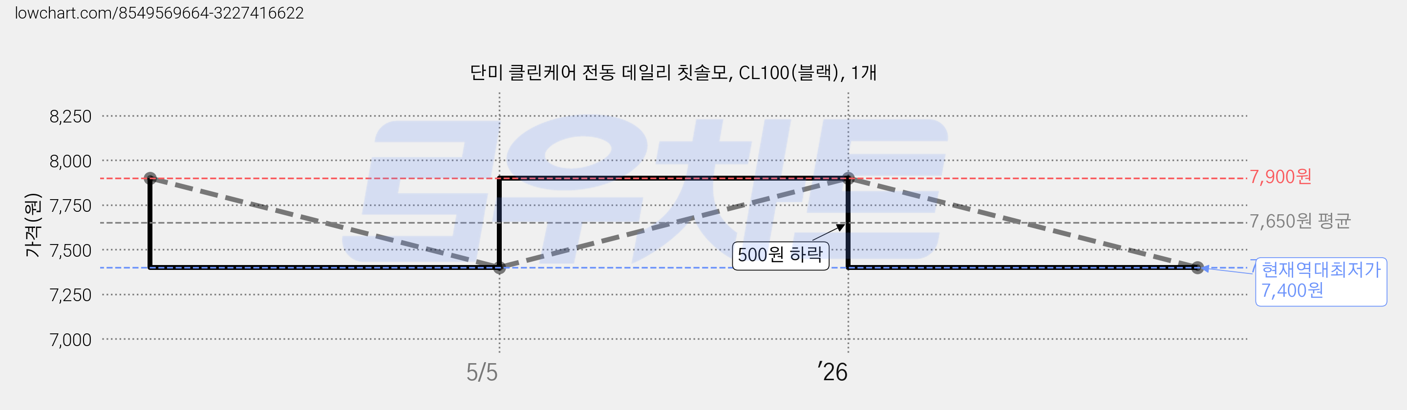 단미 클린케어 전동 데일리 칫솔모, CL100(블랙), 1개 가격 변동 차트, 현재가 7,400원, 역대최저가
