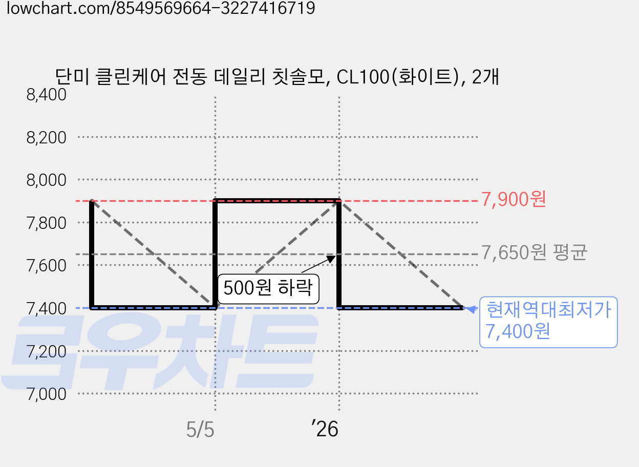 단미 클린케어 전동 데일리 칫솔모, CL100(화이트), 2개 가격 변동 차트, 현재가 7,400원, 역대최저가