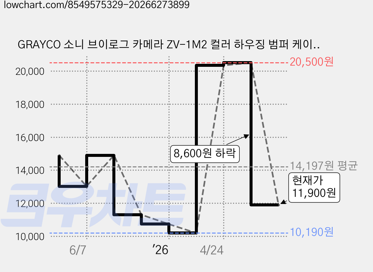 GRAYCO 소니 브이로그 카메라 ZV-1M2 컬러 하우징 범퍼 케이스 WHITE, ZV-1M2/WHITE, 1개 가격 변동 차트, 현재가 11,900원, 관측 최저가 10,190원