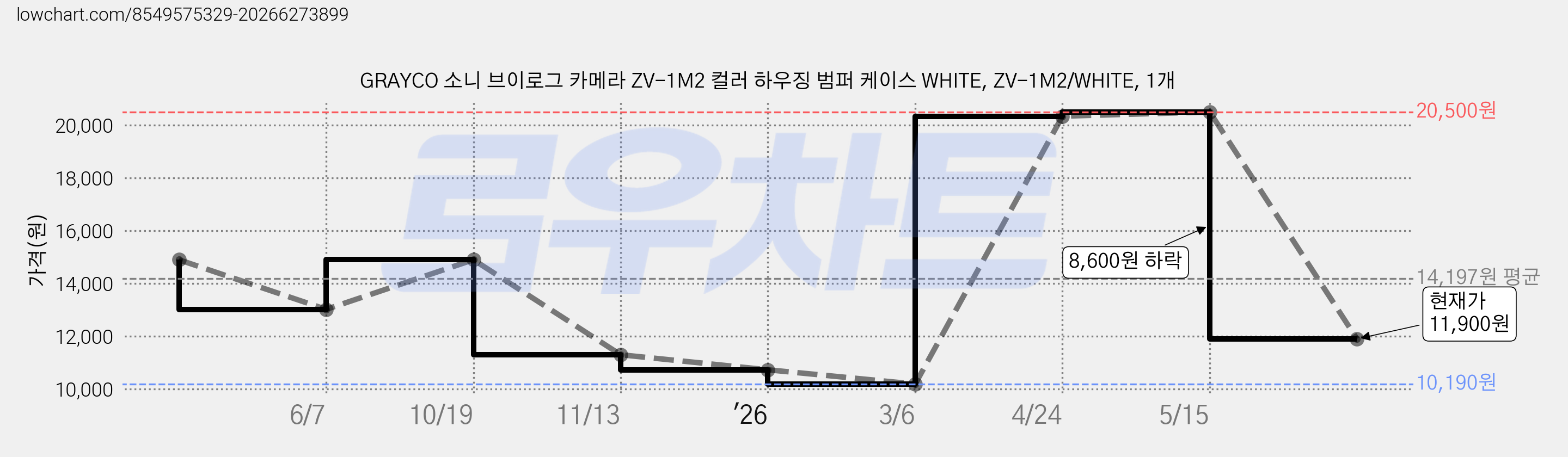 GRAYCO 소니 브이로그 카메라 ZV-1M2 컬러 하우징 범퍼 케이스 WHITE, ZV-1M2/WHITE, 1개 가격 변동 차트, 현재가 11,900원, 관측 최저가 10,190원