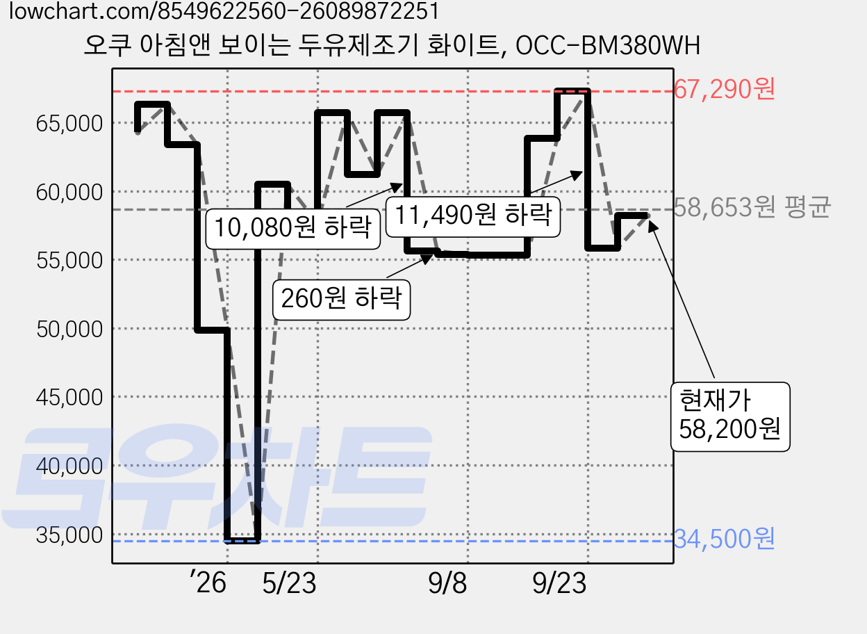 오쿠 아침앤 보이는 두유제조기 화이트, OCC-BM380WH 가격 변동 차트, 현재가 58,200원, 관측 최저가 34,500원