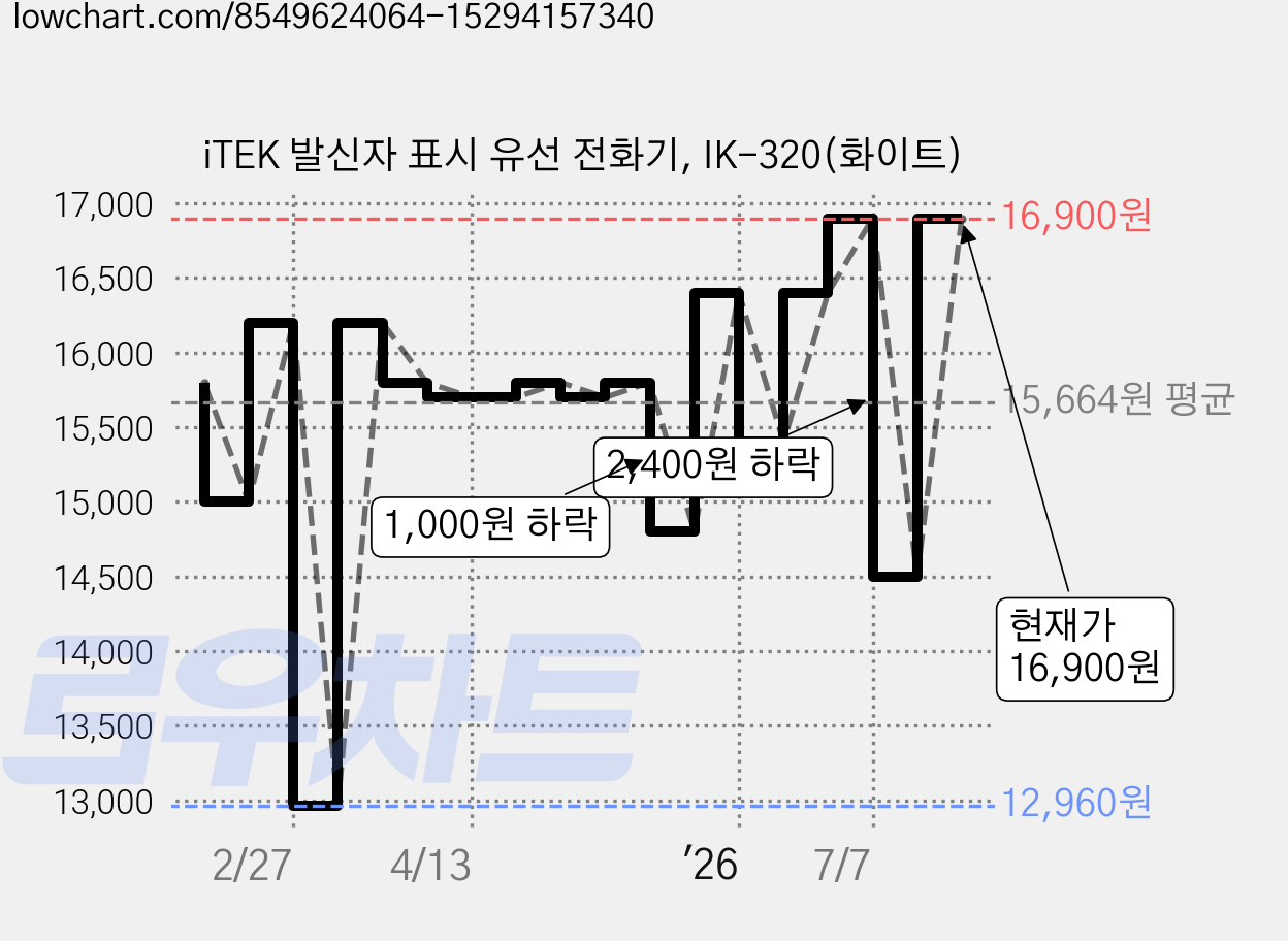 iTEK 발신자 표시 유선 전화기, IK-320(화이트) 가격 변동 차트, 현재가 16,900원, 관측 최저가 12,960원