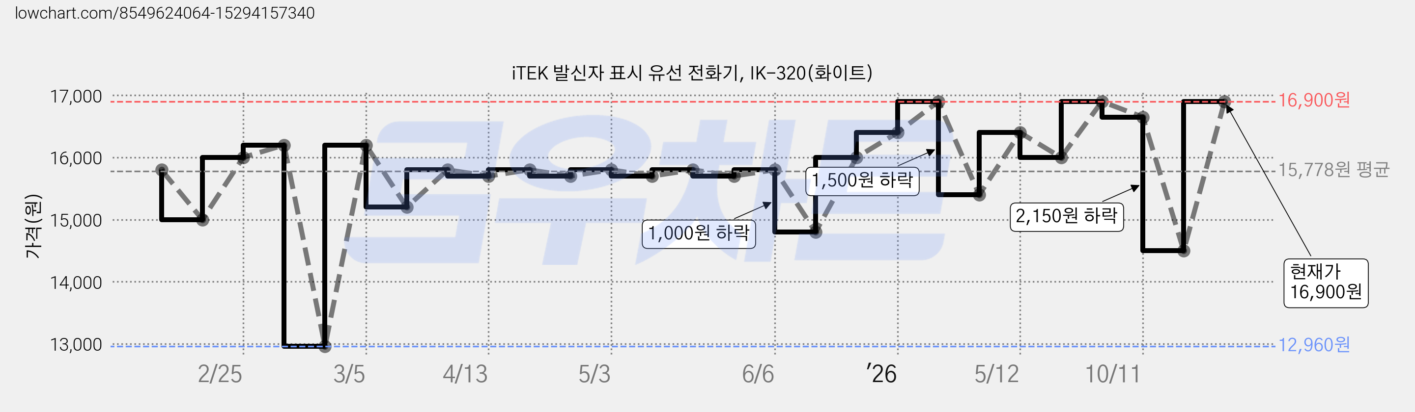 iTEK 발신자 표시 유선 전화기, IK-320(화이트) 가격 변동 차트, 현재가 16,900원, 관측 최저가 12,960원