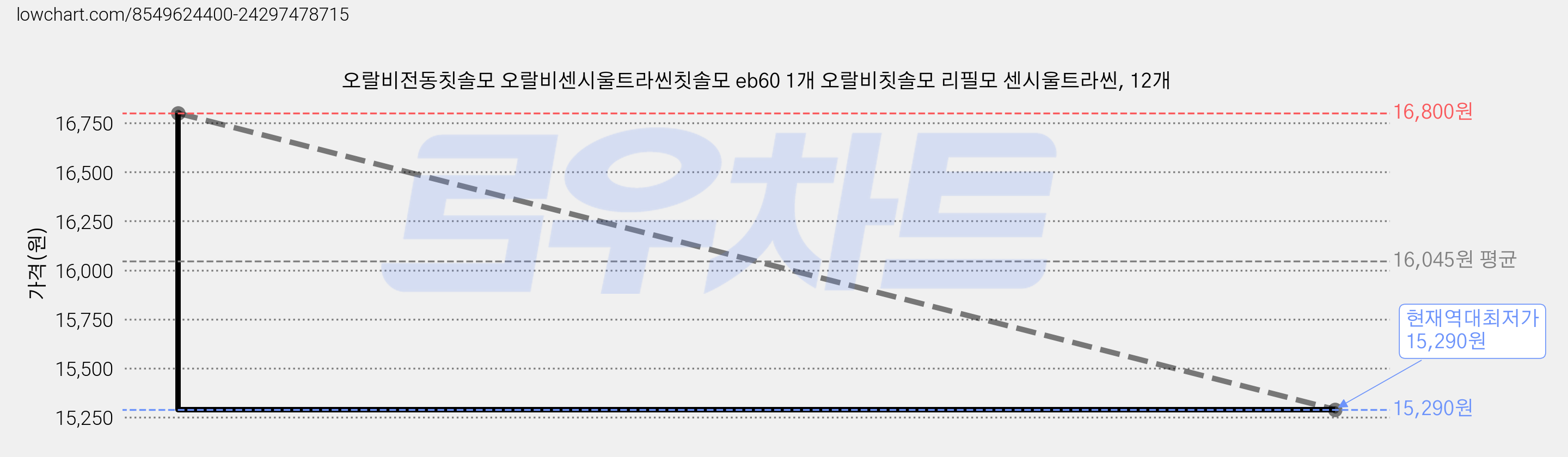 오랄비전동칫솔모 오랄비센시울트라씬칫솔모 eb60 1개 오랄비칫솔모 리필모 센시울트라씬, 12개 가격 변동 차트, 현재가 15,290원, 역대최저가