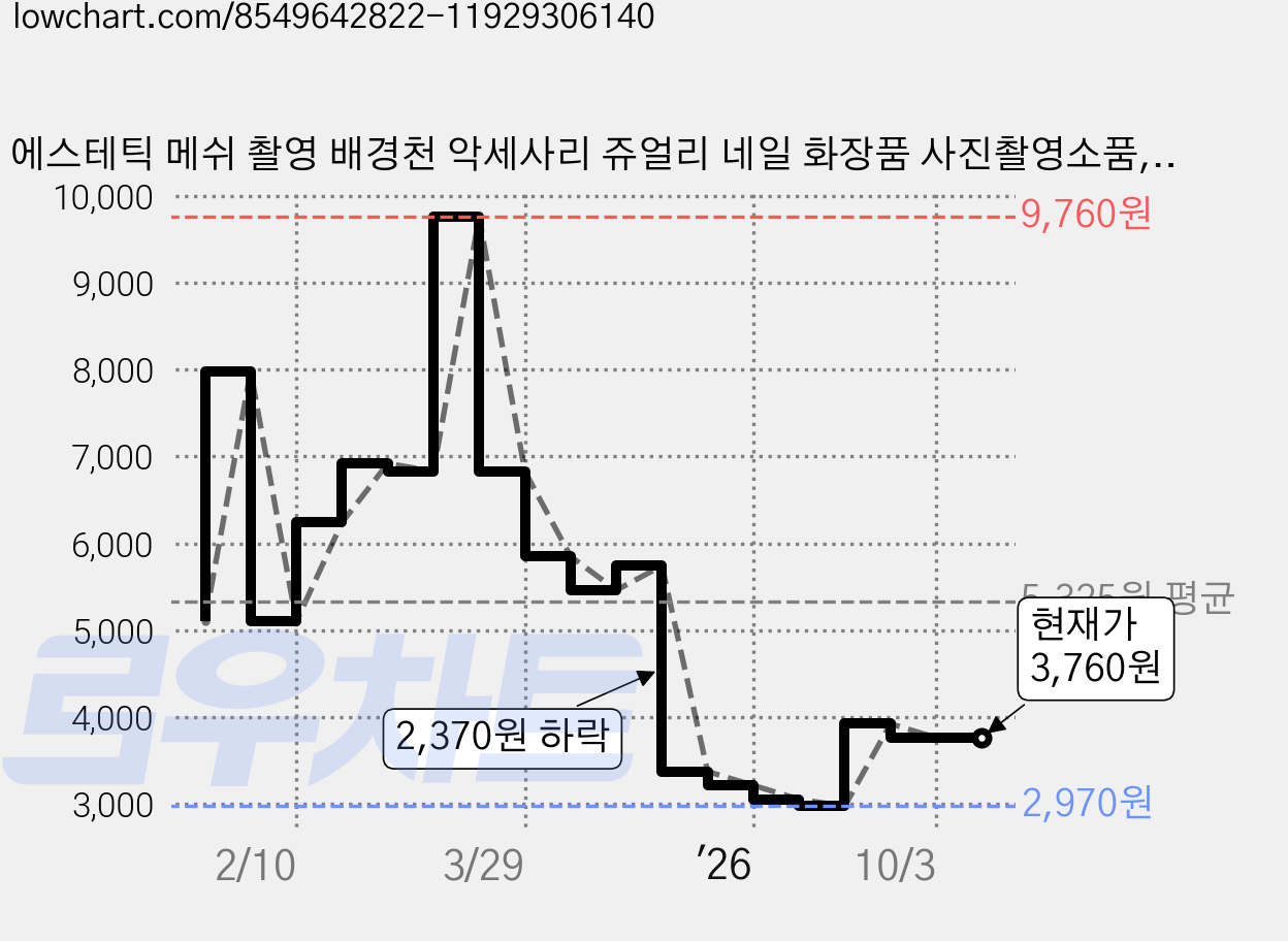 에스테틱 메쉬 촬영 배경천 악세사리 쥬얼리 네일 화장품 사진촬영소품, 베이지, 1개 가격 변동 차트, 현재가 3,760원, 관측 최저가 2,970원