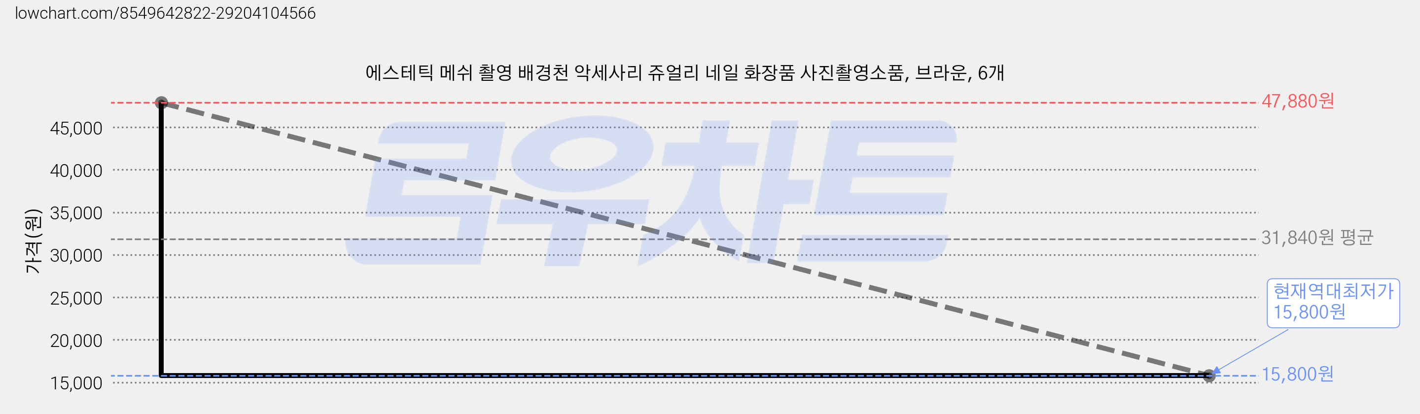 에스테틱 메쉬 촬영 배경천 악세사리 쥬얼리 네일 화장품 사진촬영소품, 브라운, 6개 가격 변동 차트, 현재가 15,800원, 역대최저가