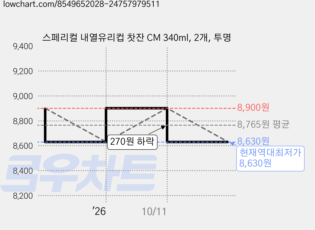 스페리컬 내열유리컵 찻잔 CM 340ml, 2개, 투명 가격 변동 차트, 현재가 8,630원, 역대최저가