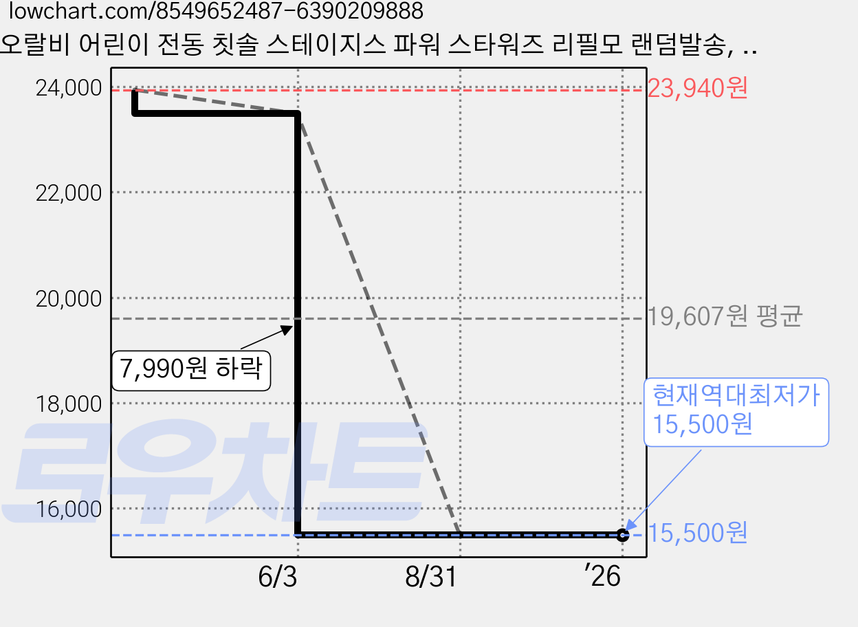오랄비 어린이 전동 칫솔 스테이지스 파워 스타워즈 리필모 랜덤발송, EB10, 4개 가격 변동 차트, 현재가 15,500원, 역대최저가