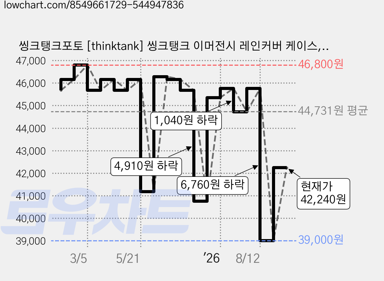 씽크탱크포토 [thinktank] 씽크탱크 이머전시 레인커버 케이스, TT618(Small), 1개 가격 변동 차트, 현재가 42,240원, 관측 최저가 39,000원