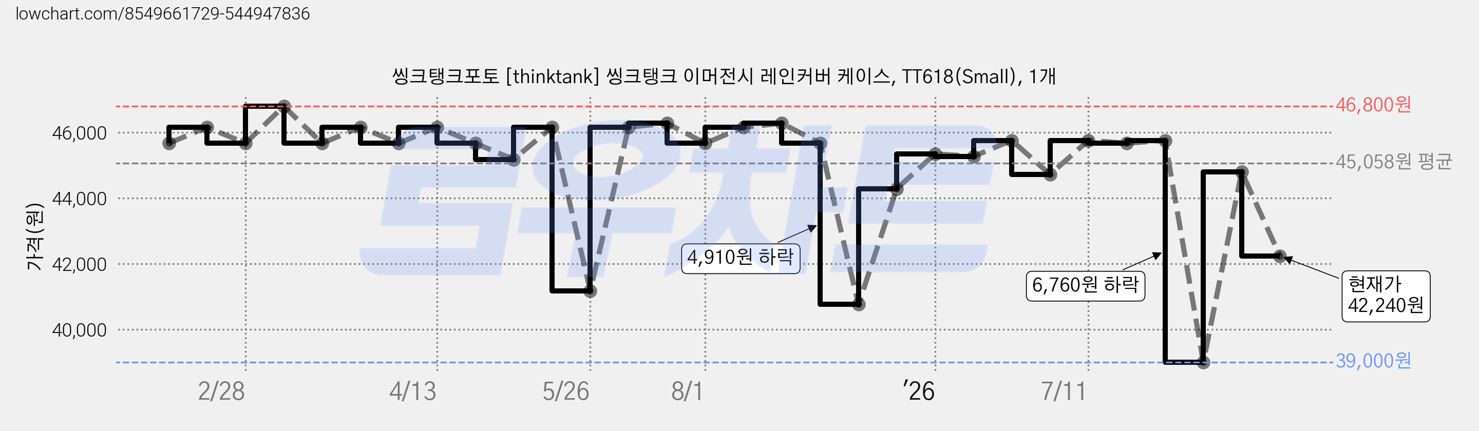 씽크탱크포토 [thinktank] 씽크탱크 이머전시 레인커버 케이스, TT618(Small), 1개 가격 변동 차트, 현재가 42,240원, 관측 최저가 39,000원