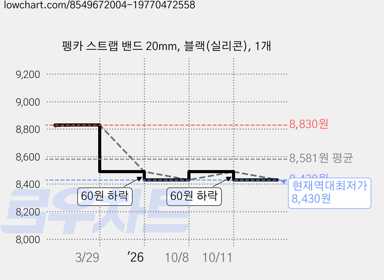 펭카 스트랩 밴드 20mm, 블랙(실리콘), 1개 가격 변동 차트, 현재가 8,430원, 역대최저가