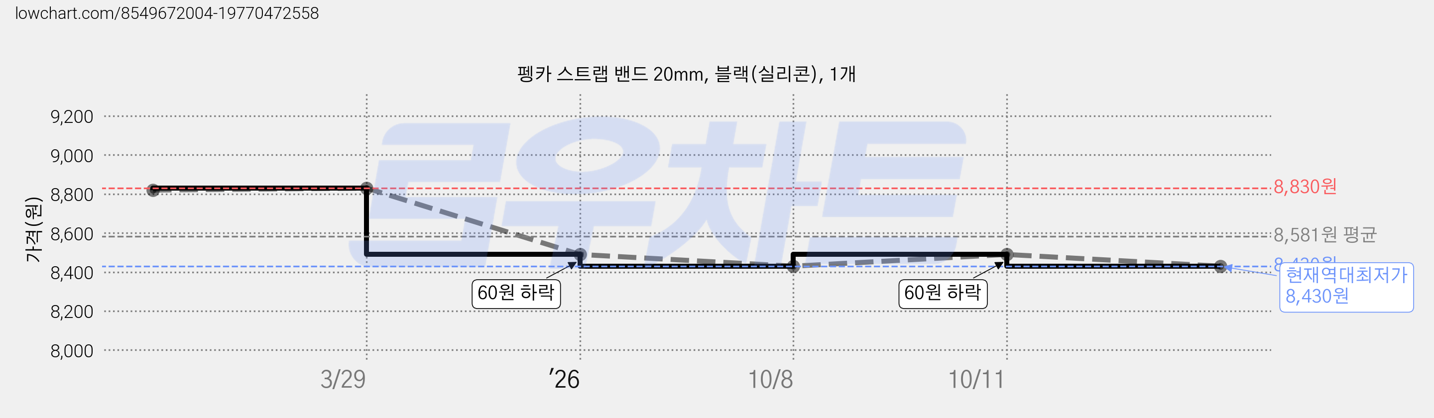펭카 스트랩 밴드 20mm, 블랙(실리콘), 1개 가격 변동 차트, 현재가 8,430원, 역대최저가