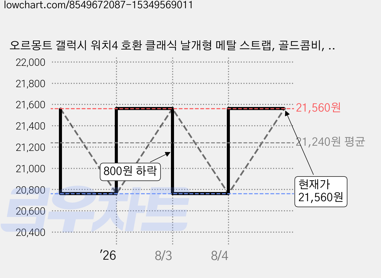 오르몽트 갤럭시 워치4 호환 클래식 날개형 메탈 스트랩, 골드콤비, 1개 가격 변동 차트, 현재가 20,460원, 역대최저가