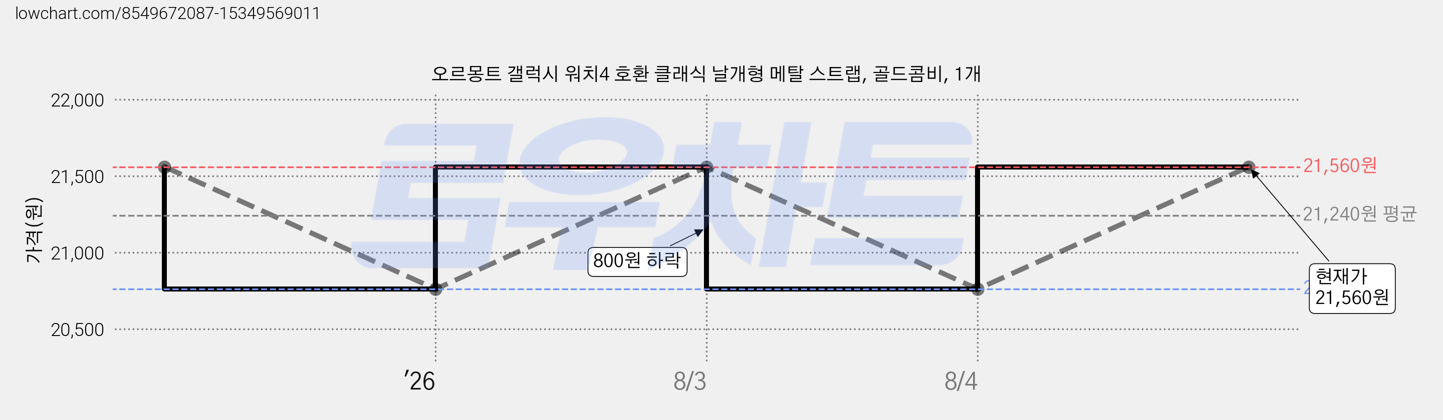 오르몽트 갤럭시 워치4 호환 클래식 날개형 메탈 스트랩, 골드콤비, 1개 가격 변동 차트, 현재가 20,460원, 역대최저가