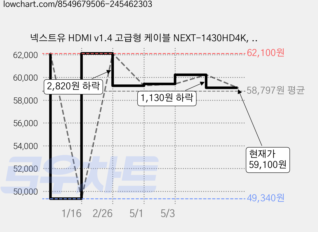 넥스트유 HDMI v1.4 고급형 케이블 NEXT-1430HD4K, 1개, 30m 가격 변동 차트, 현재가 59,100원, 관측 최저가 49,340원