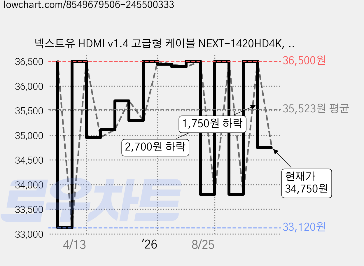 넥스트유 HDMI v1.4 고급형 케이블 NEXT-1420HD4K, 1개, 20m 가격 변동 차트, 현재가 34,750원, 관측 최저가 33,120원