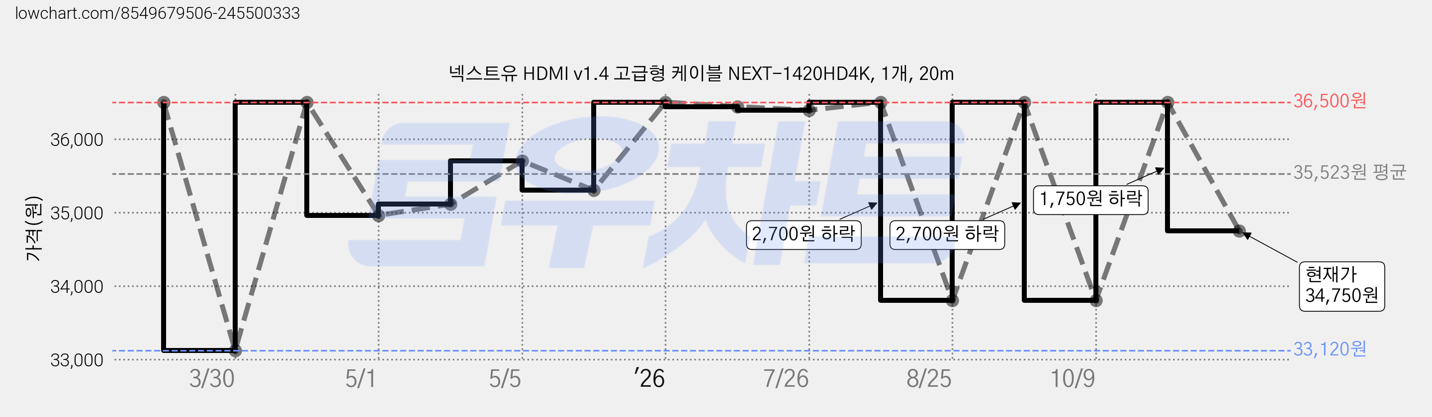 넥스트유 HDMI v1.4 고급형 케이블 NEXT-1420HD4K, 1개, 20m 가격 변동 차트, 현재가 34,750원, 관측 최저가 33,120원