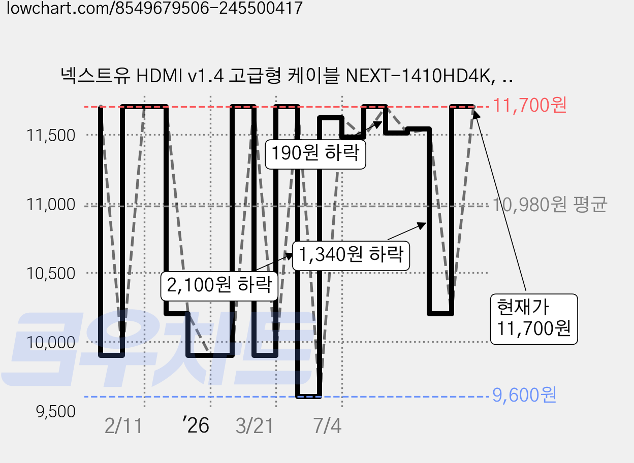 넥스트유 HDMI v1.4 고급형 케이블 NEXT-1410HD4K, 1개, 10m 가격 변동 차트, 현재가 10,200원, 관측 최저가 9,600원