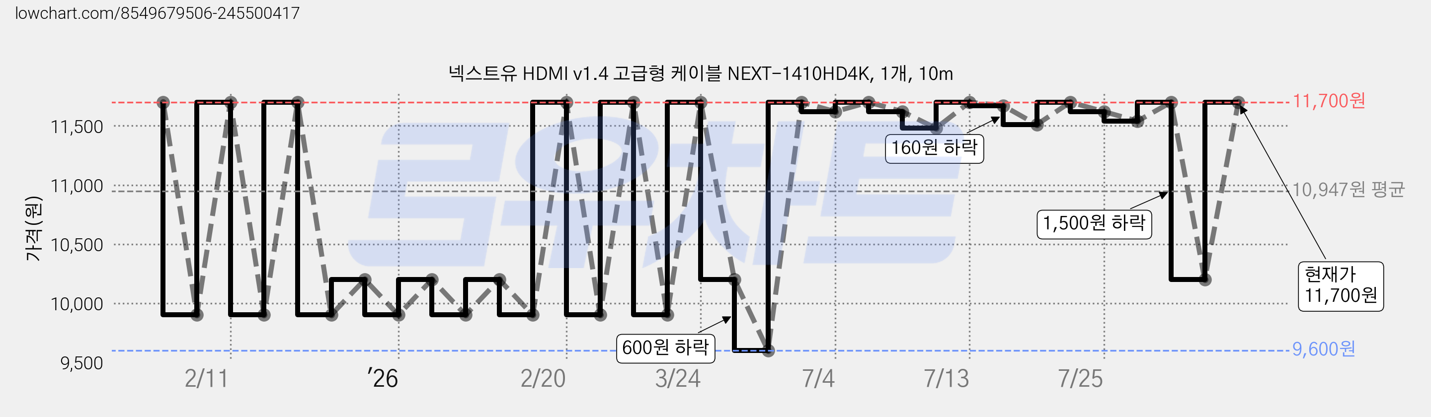 넥스트유 HDMI v1.4 고급형 케이블 NEXT-1410HD4K, 1개, 10m 가격 변동 차트, 현재가 10,200원, 관측 최저가 9,600원