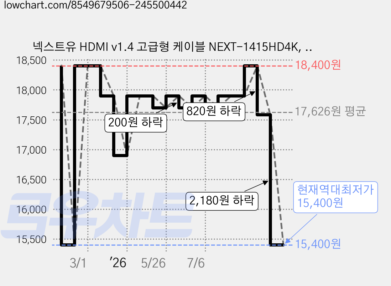 넥스트유 HDMI v1.4 고급형 케이블 NEXT-1415HD4K, 1개, 15m 가격 변동 차트, 현재가 15,400원, 역대최저가
