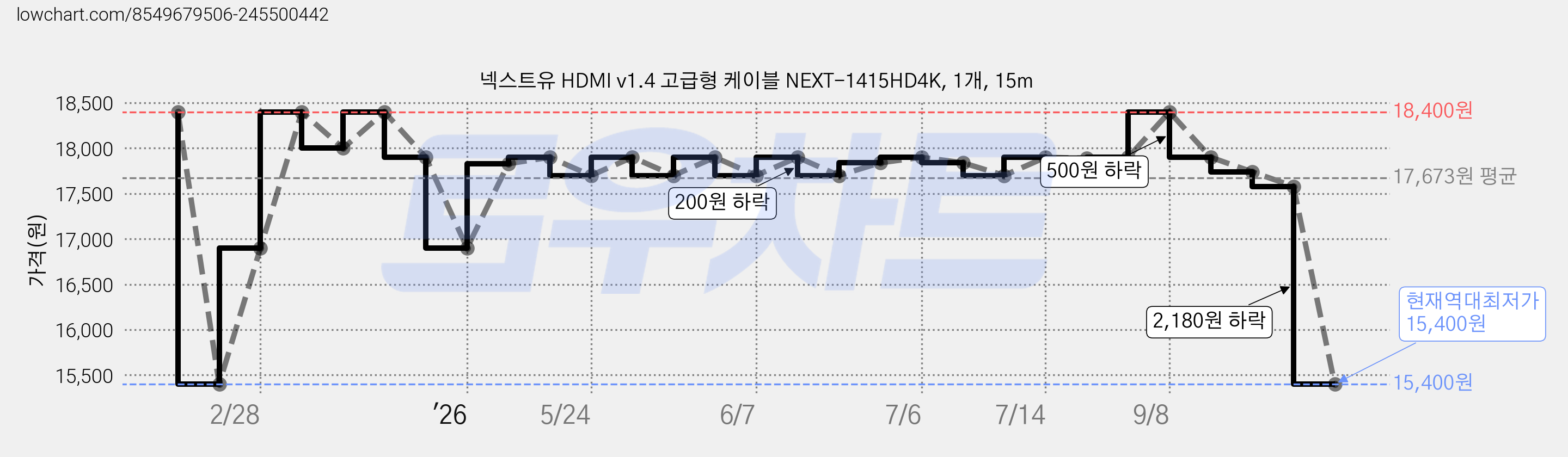 넥스트유 HDMI v1.4 고급형 케이블 NEXT-1415HD4K, 1개, 15m 가격 변동 차트, 현재가 15,400원, 역대최저가