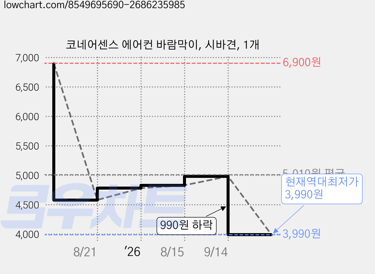 코네어센스 에어컨 바람막이, 시바견, 1개 가격 변동 차트, 현재가 3,990원, 역대최저가