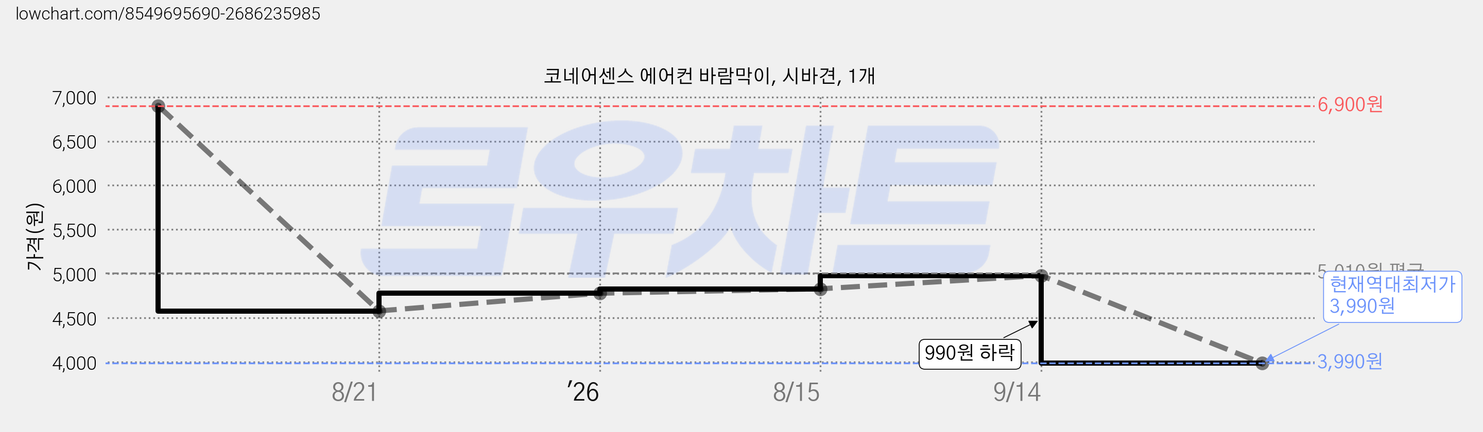 코네어센스 에어컨 바람막이, 시바견, 1개 가격 변동 차트, 현재가 3,990원, 역대최저가