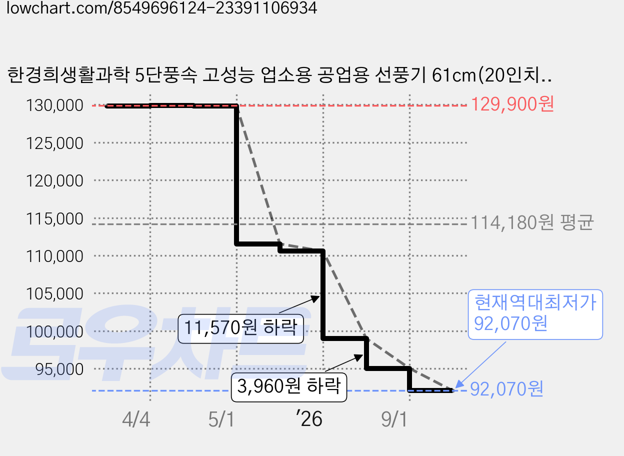 한경희생활과학 5단풍속 고성능 업소용 공업용 선풍기 61cm(20인치), HAAN-BF1024 가격 변동 차트, 현재가 92,070원, 역대최저가